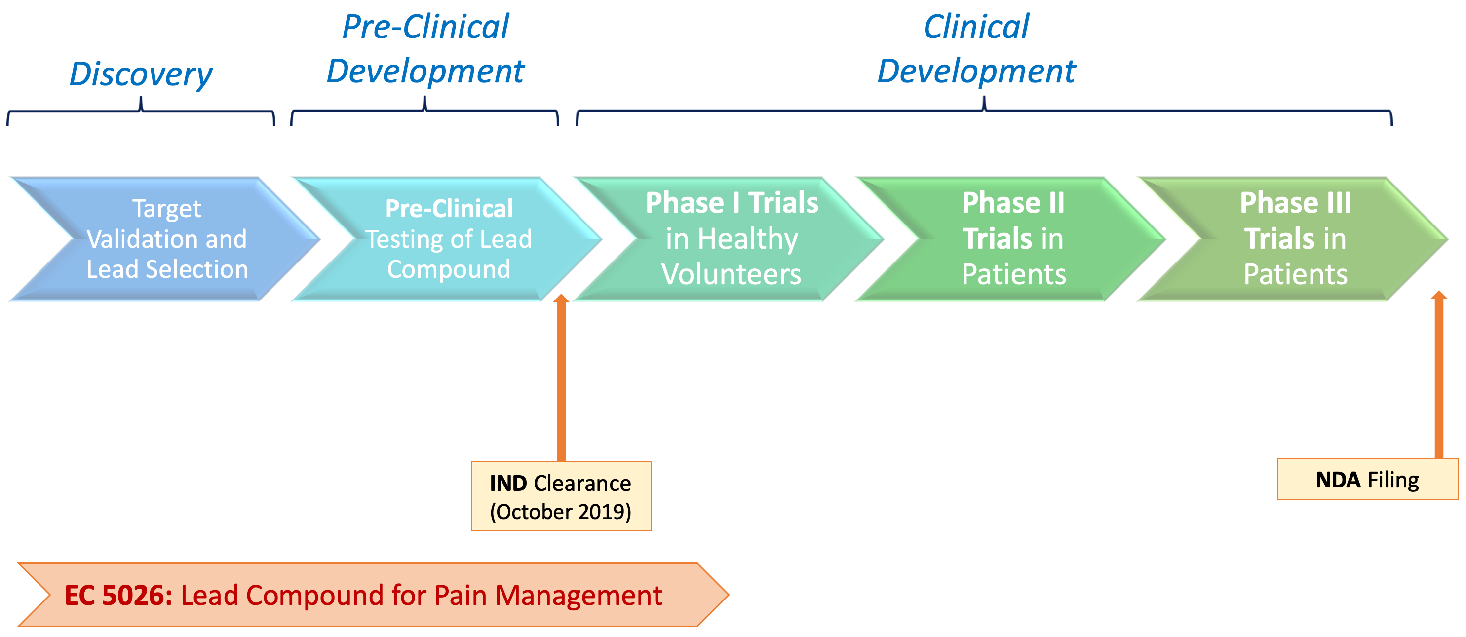 Visual graphic showing the development pipeline for EicOsis drug EC5026 as of December 2019.