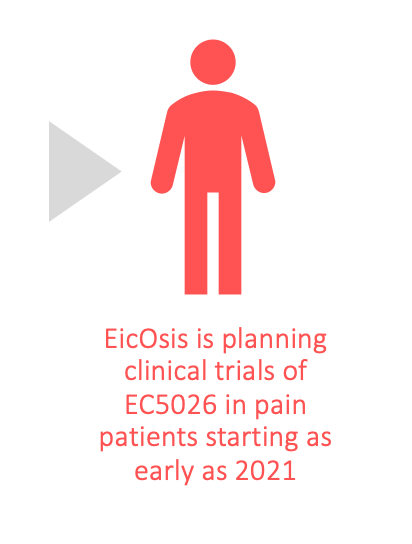 EicOsis is planning clinical trials of EC5026 in pain patients starting as early as 2021